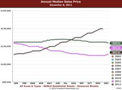 Greater Phoenix Annual Median Price Trends